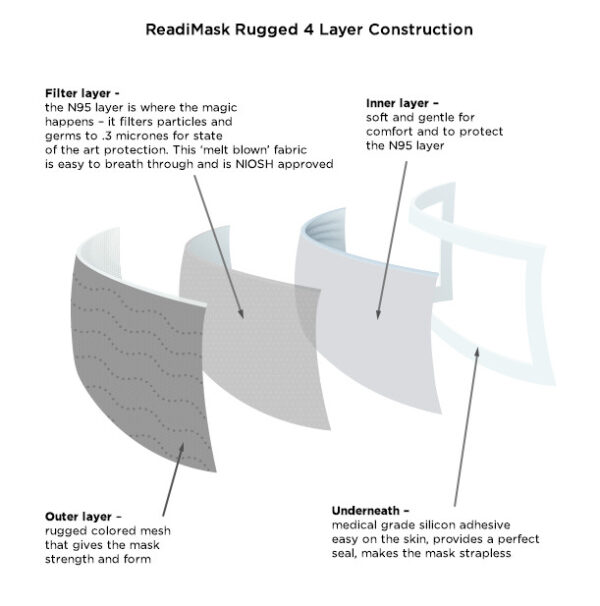 ReadiMask 4 layer diagram